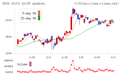 サンフロンティア不動産チャート