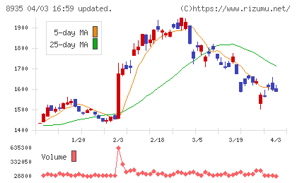 FJネクストホールディングスチャート