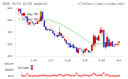 ロジコムチャート