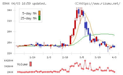 ランドビジネスチャート
