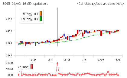 サンネクスタグループチャート