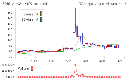 ＡＳＩＡＮ　ＳＴＡＲチャート
