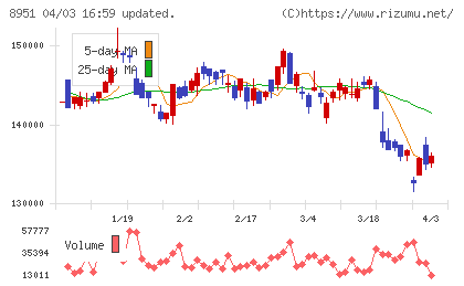 日本ビルファンド投資法人チャート