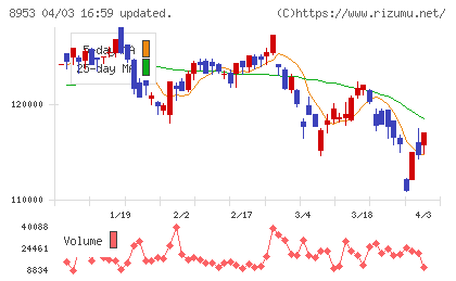 日本都市ファンド投資法人チャート