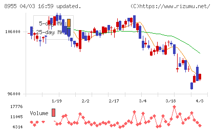 日本プライムリアルティ投資法人チャート