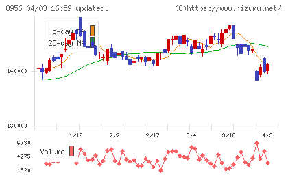 プレミア投資法人チャート