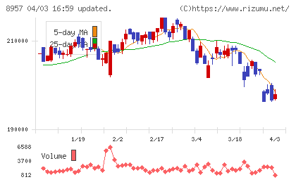 東急リアル・エステート投資法人チャート