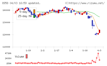 グローバル・ワン不動産投資法人チャート