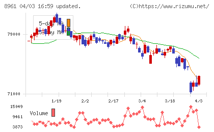 森トラストリート投資法人チャート
