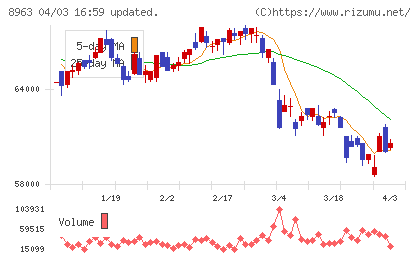 インヴィンシブル投資法人チャート
