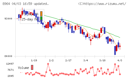 フロンティア不動産投資法人チャート