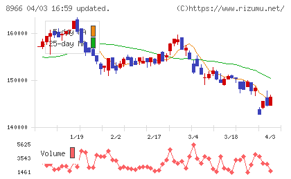 平和不動産リート投資法人チャート