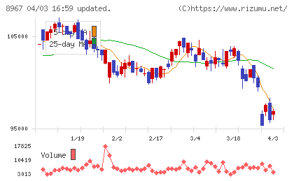 日本ロジスティクスファンド投資法人チャート