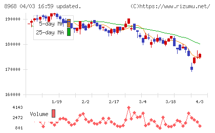 福岡リート投資法人チャート