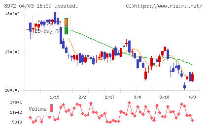ケネディクス不動産投資法人チャート