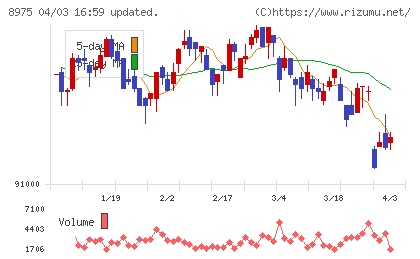 いちごオフィスリート投資法人チャート