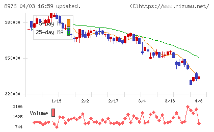 大和証券オフィス投資法人チャート