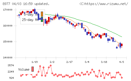 阪急阪神リート投資法人チャート