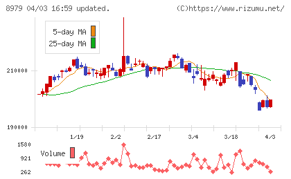 スターツプロシード投資法人チャート