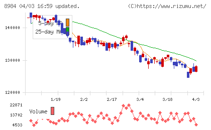 大和ハウスリート投資法人チャート