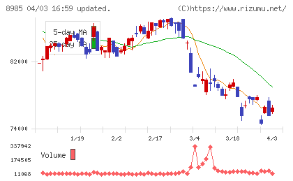 ジャパン・ホテル・リート投資法人チャート