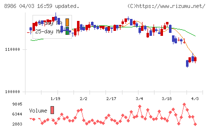 大和証券リビング投資法人チャート