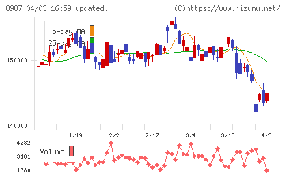 ジャパンエクセレント投資法人チャート
