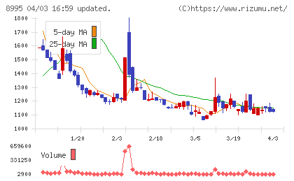 誠建設工業チャート