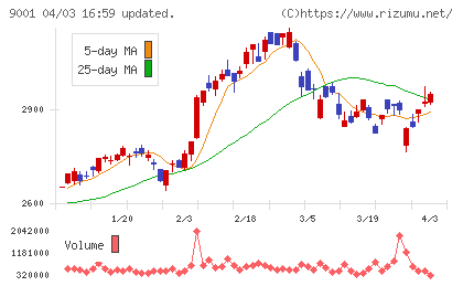 東武鉄道チャート