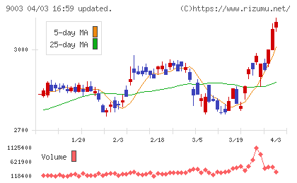 相鉄ホールディングスチャート
