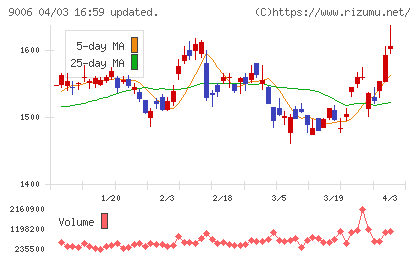 京浜急行電鉄チャート