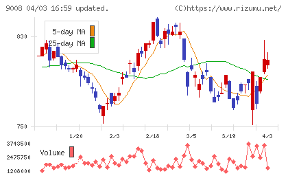 京王電鉄チャート