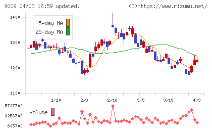 京成電鉄チャート
