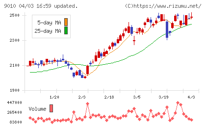 富士急行チャート