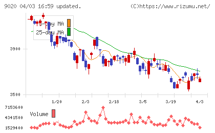 東日本旅客鉄道チャート