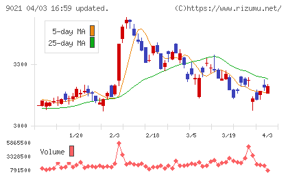 西日本旅客鉄道チャート