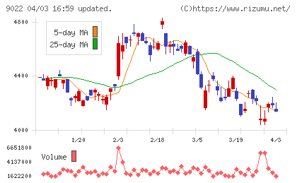 東海旅客鉄道チャート