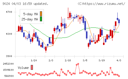 西武ホールディングスチャート