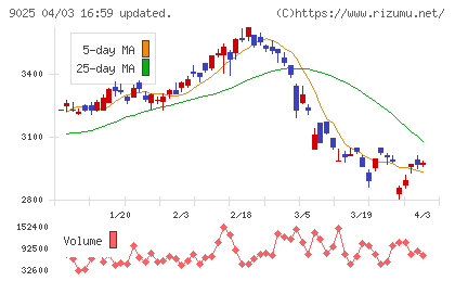鴻池運輸チャート