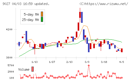 ロジネットジャパンチャート