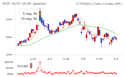 ヒガシトゥエンティワンチャート