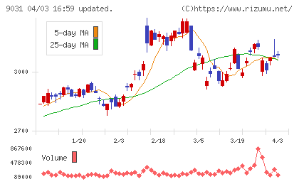 西日本鉄道チャート