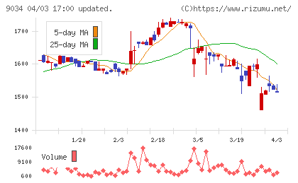 南総通運チャート
