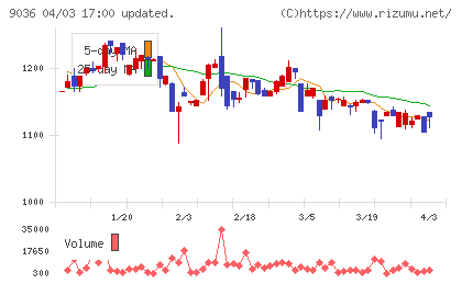 東部ネットワークチャート