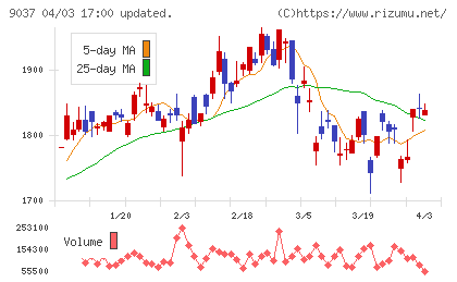 ハマキョウレックスチャート