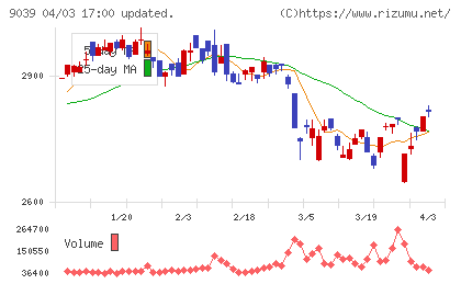 サカイ引越センターチャート