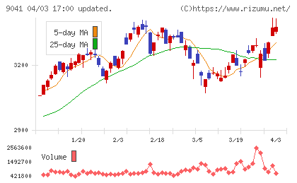 近畿日本鉄道チャート