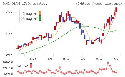 阪急阪神ホールディングスチャート