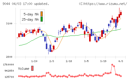 南海電気鉄道チャート