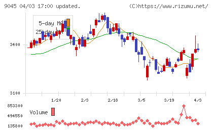 京阪電気鉄道チャート